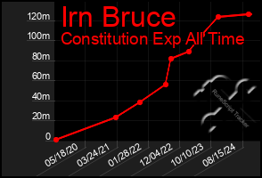 Total Graph of Irn Bruce