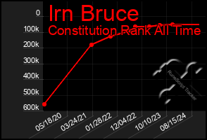 Total Graph of Irn Bruce