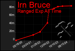 Total Graph of Irn Bruce