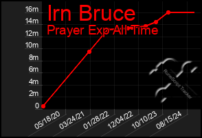 Total Graph of Irn Bruce