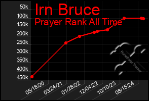 Total Graph of Irn Bruce