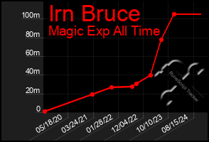 Total Graph of Irn Bruce