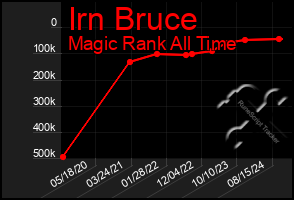 Total Graph of Irn Bruce