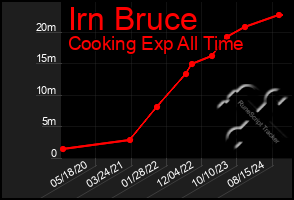 Total Graph of Irn Bruce