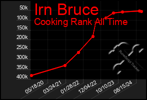 Total Graph of Irn Bruce