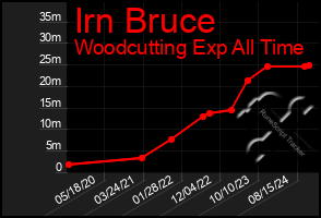 Total Graph of Irn Bruce