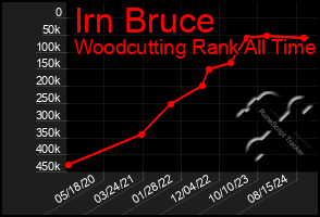 Total Graph of Irn Bruce