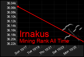 Total Graph of Irnakus