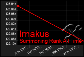 Total Graph of Irnakus