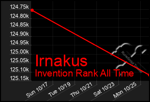 Total Graph of Irnakus