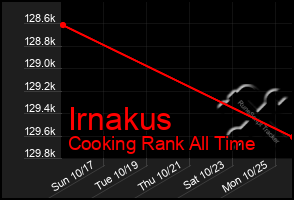 Total Graph of Irnakus