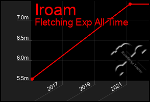 Total Graph of Iroam