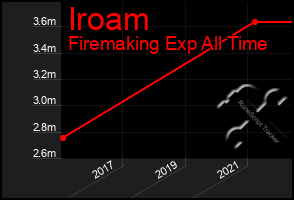 Total Graph of Iroam