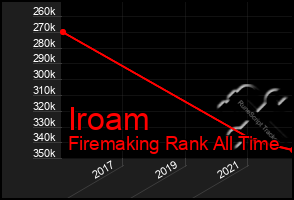 Total Graph of Iroam