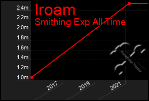 Total Graph of Iroam