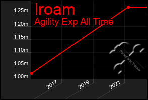 Total Graph of Iroam