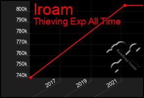 Total Graph of Iroam