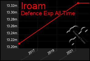 Total Graph of Iroam