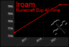 Total Graph of Iroam