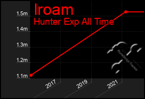 Total Graph of Iroam