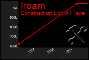 Total Graph of Iroam