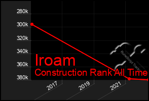 Total Graph of Iroam