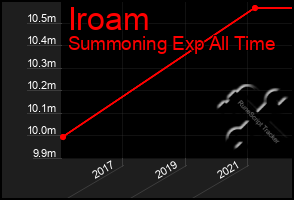 Total Graph of Iroam