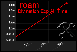 Total Graph of Iroam