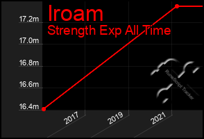 Total Graph of Iroam