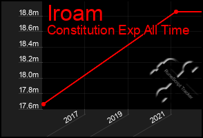 Total Graph of Iroam