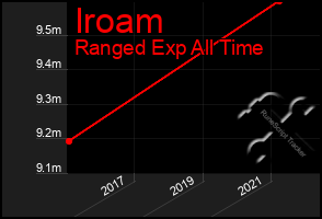 Total Graph of Iroam