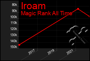 Total Graph of Iroam