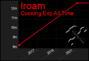 Total Graph of Iroam