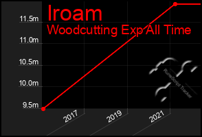 Total Graph of Iroam