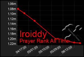 Total Graph of Iroiddy