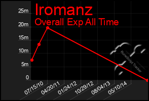 Total Graph of Iromanz