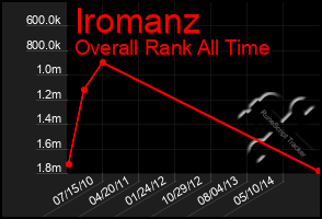 Total Graph of Iromanz