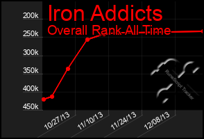 Total Graph of Iron Addicts