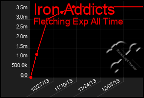 Total Graph of Iron Addicts