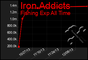 Total Graph of Iron Addicts