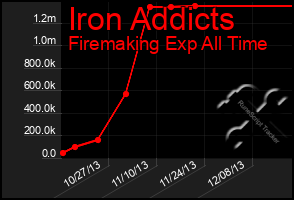 Total Graph of Iron Addicts