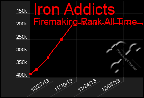 Total Graph of Iron Addicts