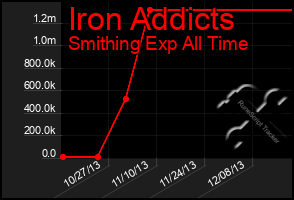 Total Graph of Iron Addicts