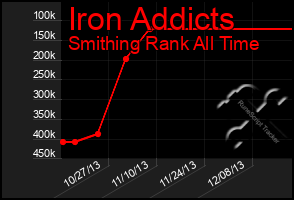 Total Graph of Iron Addicts