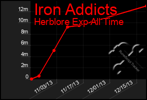 Total Graph of Iron Addicts