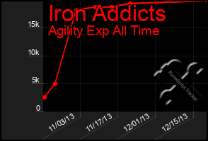 Total Graph of Iron Addicts