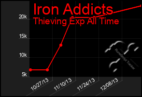 Total Graph of Iron Addicts