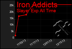 Total Graph of Iron Addicts