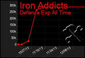 Total Graph of Iron Addicts