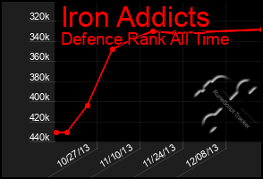 Total Graph of Iron Addicts